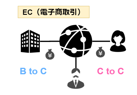 電子商取引